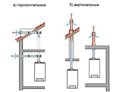 Design, principle of operation and installation of a coaxial chimney