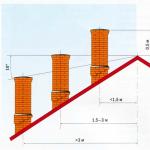 Chimney for a gas boiler - device, calculation, insulation, requirements