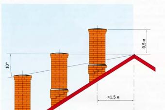 Chimney for a gas boiler - design, calculation, insulation, requirements